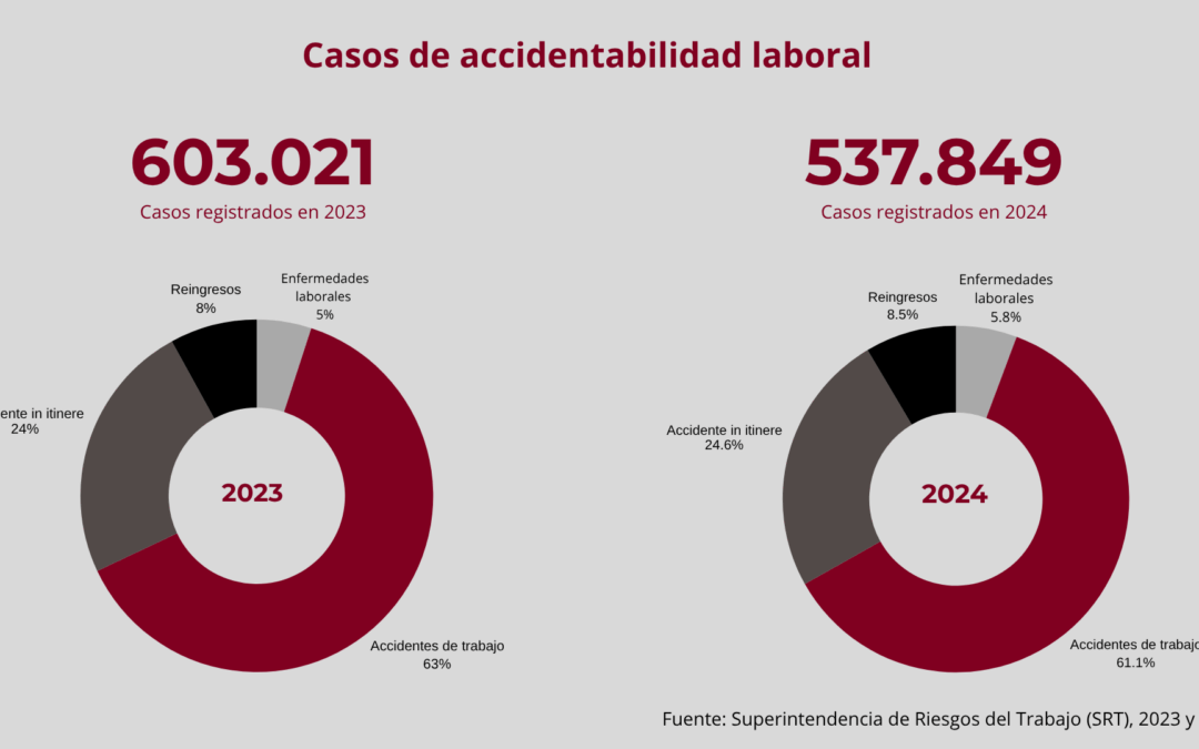 Seguridad y salud laboral en Argentina: un enfoque estadístico